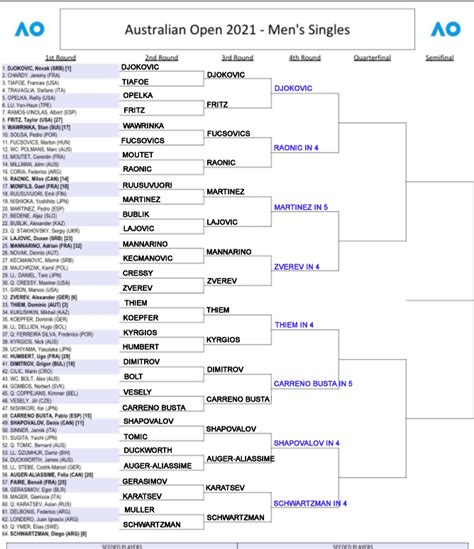 ATP Australian Open 2021 results, Tennis ATP .